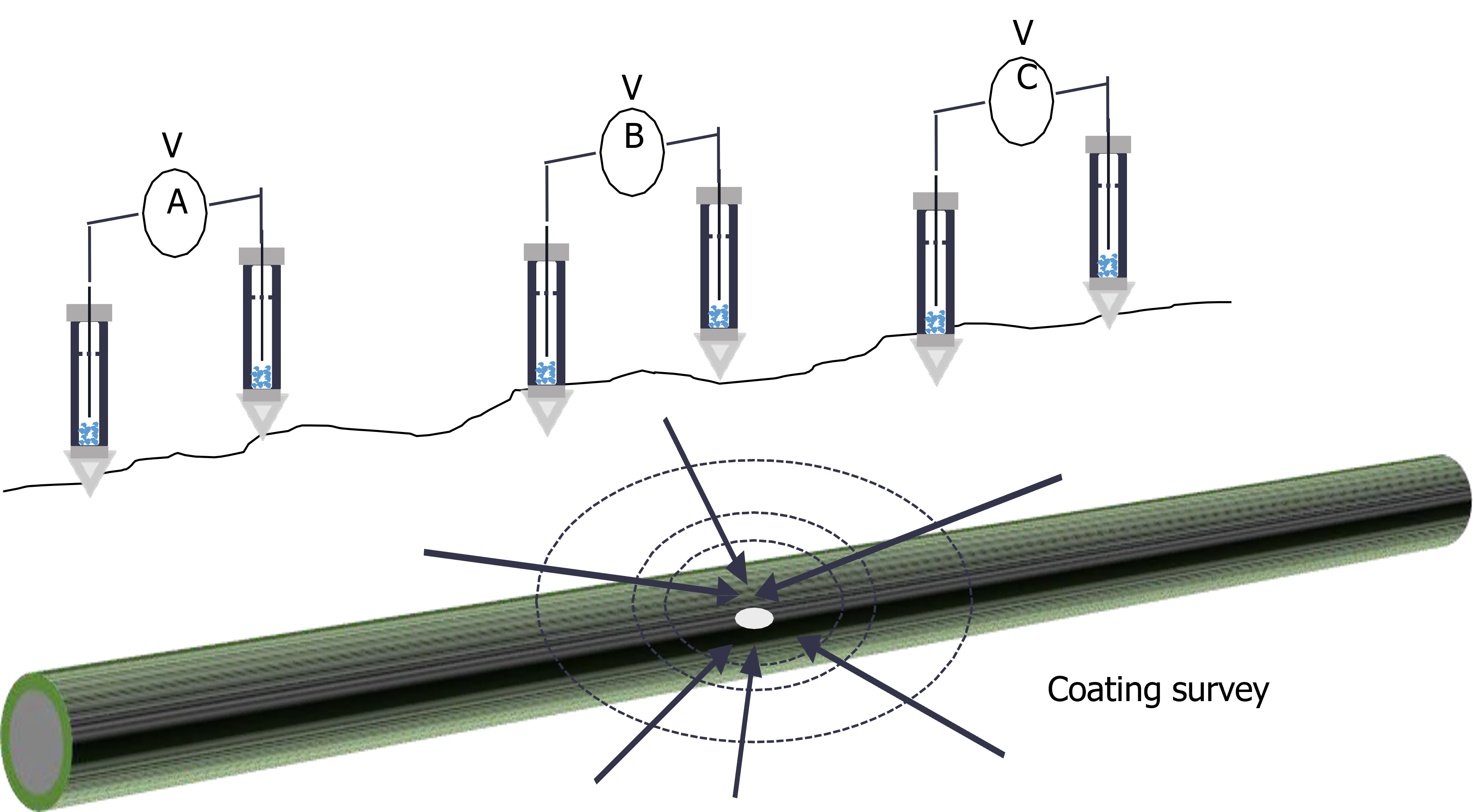 ECDA Coating Survey