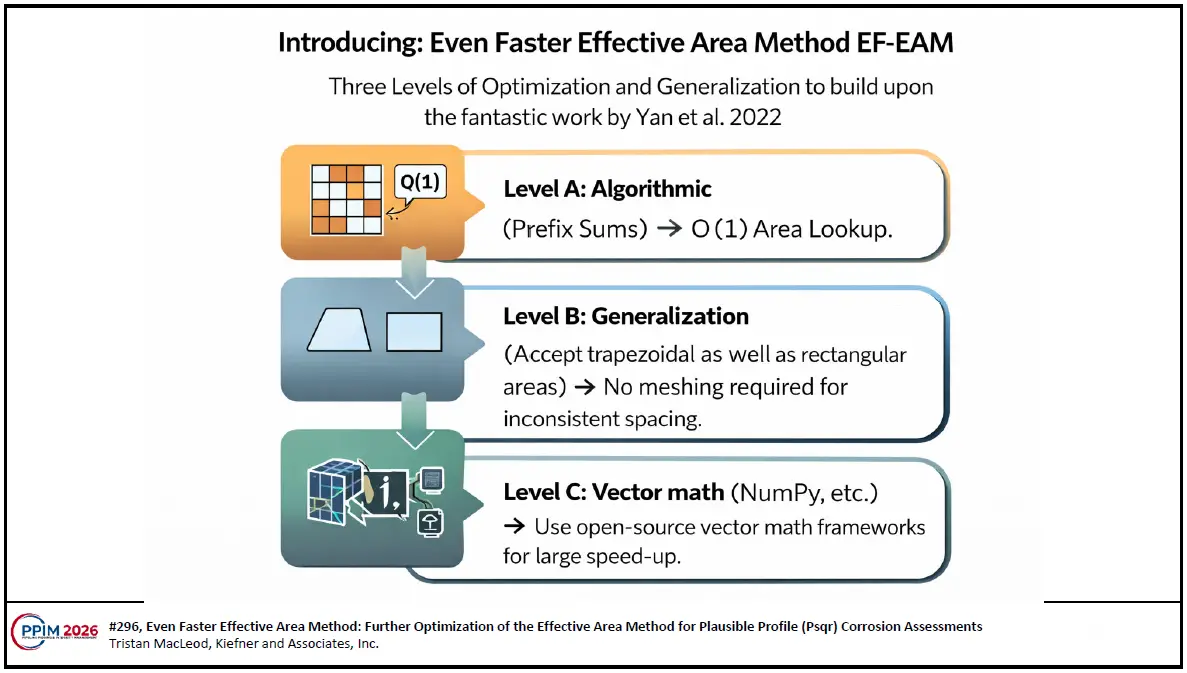 Even Faster Effective Area Method: Further Optimization of the Effective Area Method for Plausible Profile Corrosion Assessments